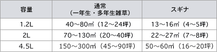 ラウンドアップマックスロードAL製品