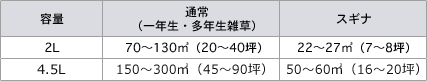 ラウンドアップマックスロードALⅡ製品