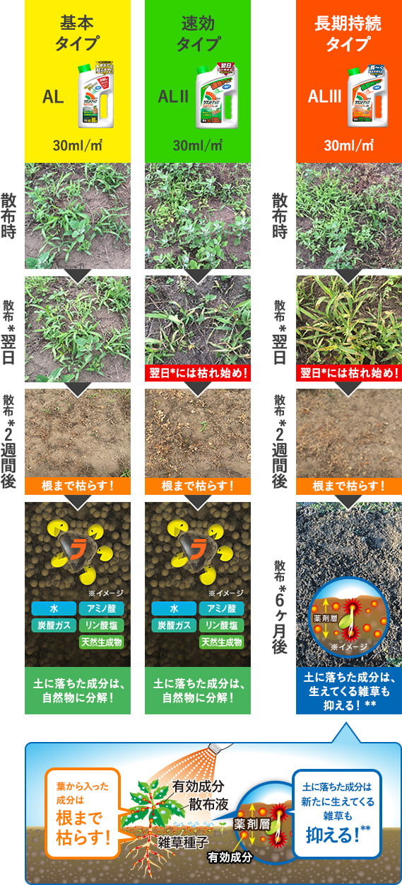 除草剤ラウンドアップマックスロードALシリーズの特長比較図