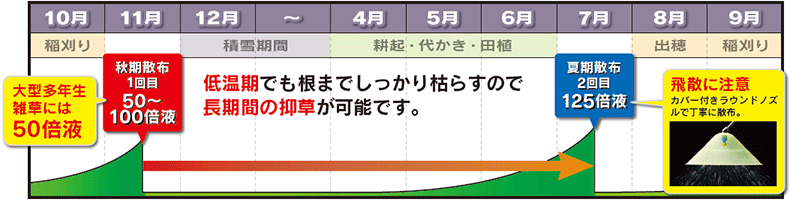 【例】ラウンドアップマックスロードで畦畔雑草防除の場合