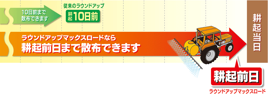 ラウンドアップマックスロードなら耕起前日まで散布できます