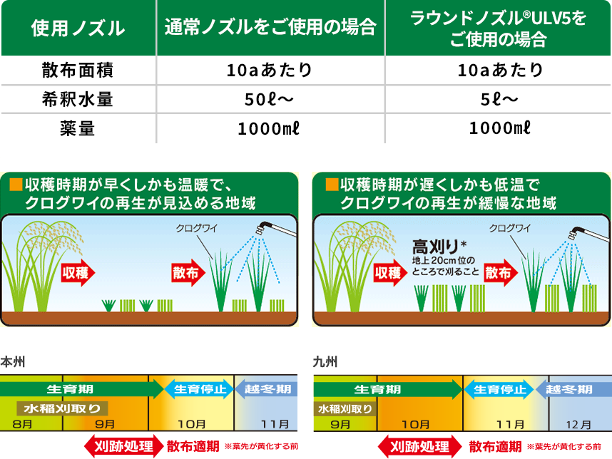 収穫時期が早くしかも温暖で、クログワイの再生が見込める地域 収穫時期が遅くしかも低温でクログワイの再生が緩慢な地域