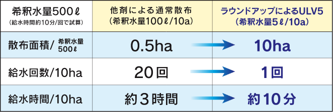 通常散布100&#8467;/10aに対し、ULV5による少量散布5&#8467;/10aとの比較