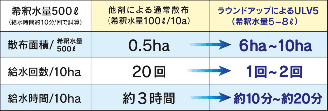 通常散布100ℓ/10aに対し、ULV5による少量散布5～8ℓとの比較
