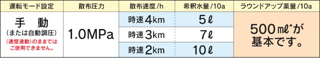 薬剤希釈と散布走行速度の設定