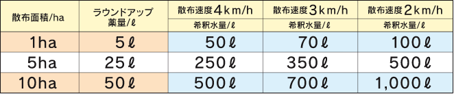 薬剤希釈と散布走行速度の設定