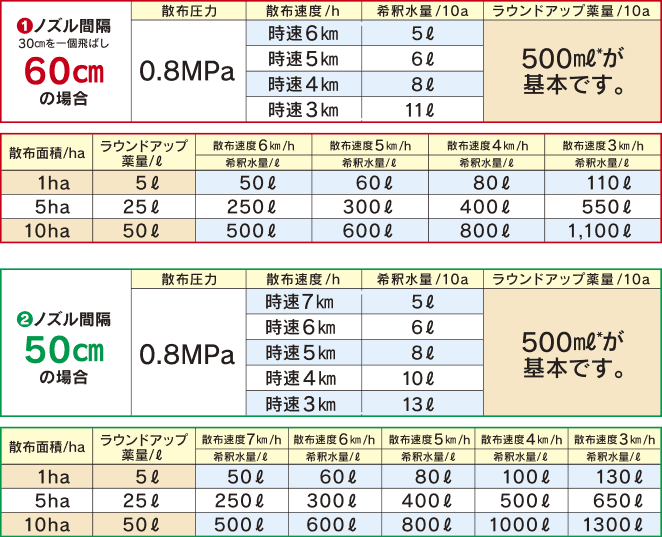 薬剤希釈と散布走行速度の設定