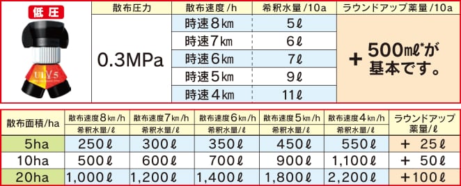 薬剤希釈と散布走行速度の設定