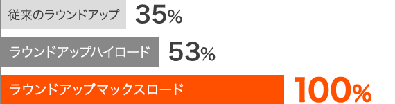 グリホサートの同一活性成分量での比較