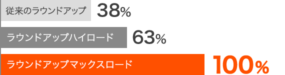 処理部切除後の再生抑制効果比較