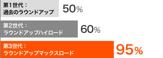 散布1時間後に雨が降った場合の効果