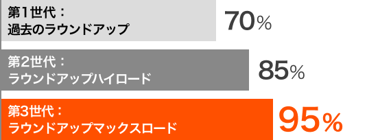 気温が低いときに散布した場合の効果