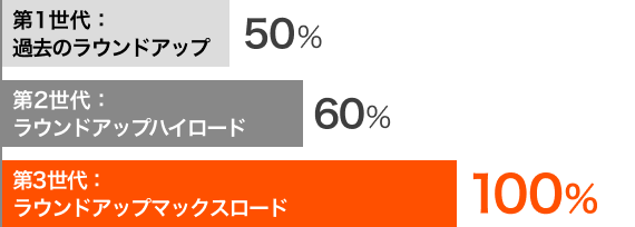 乾燥した天候が続き、除草がしにくい場合の効果