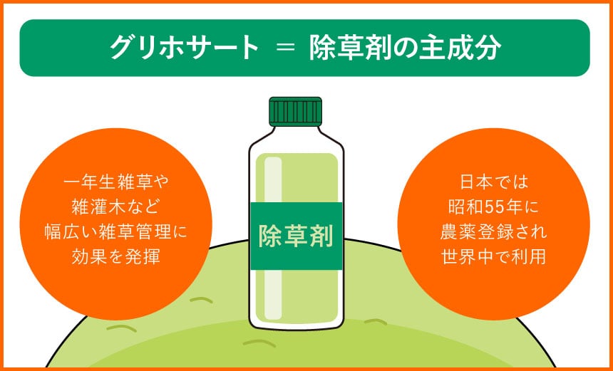 グリホサート＝除草剤の主成分 一年生雑草や雑灌木など幅広い雑草管理に効果を発揮 日本では昭和55年に農薬登録され世界中で利用
