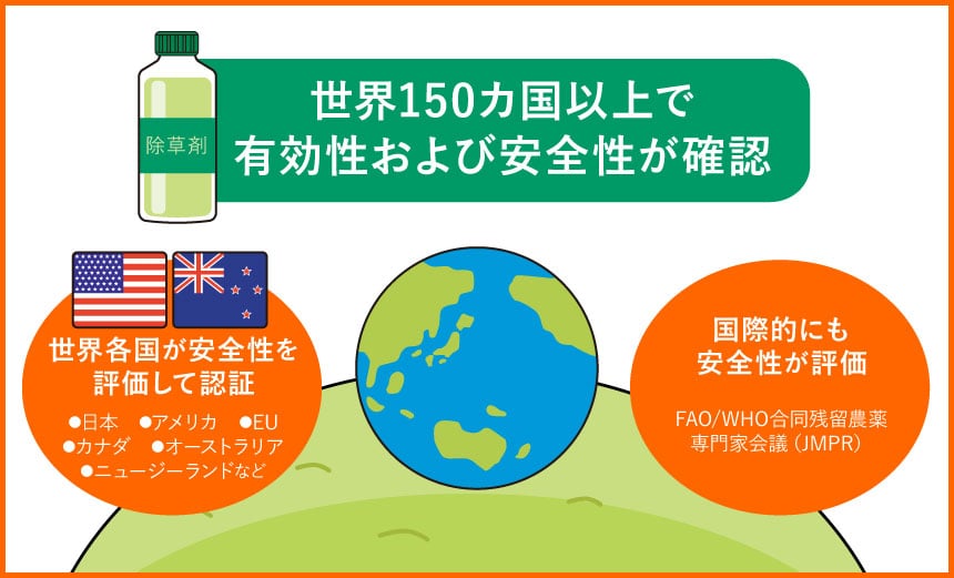 世界150カ国以上で有効性および安全性が確認 世界各国が安全性を評価して認証 ・日本・アメリカ・EU・カナダ・オーストラリア・ニュージーランドなど 国際的にも安全性が評価 FAO/WHO合同残留農薬専門家会議（JMPR）