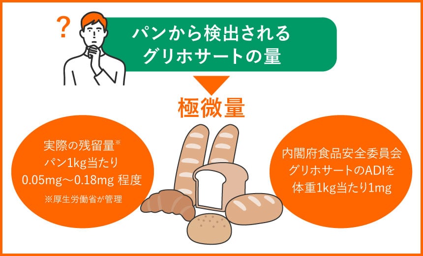パンから検出されるグリホサートの量 極微量 実際の残留量パン1kg当たり0.05mg〜0.18mg程度 ※厚生労働省が管理 内閣府食品安全委員会グリホサートのADIを体重1kg当たり1mg