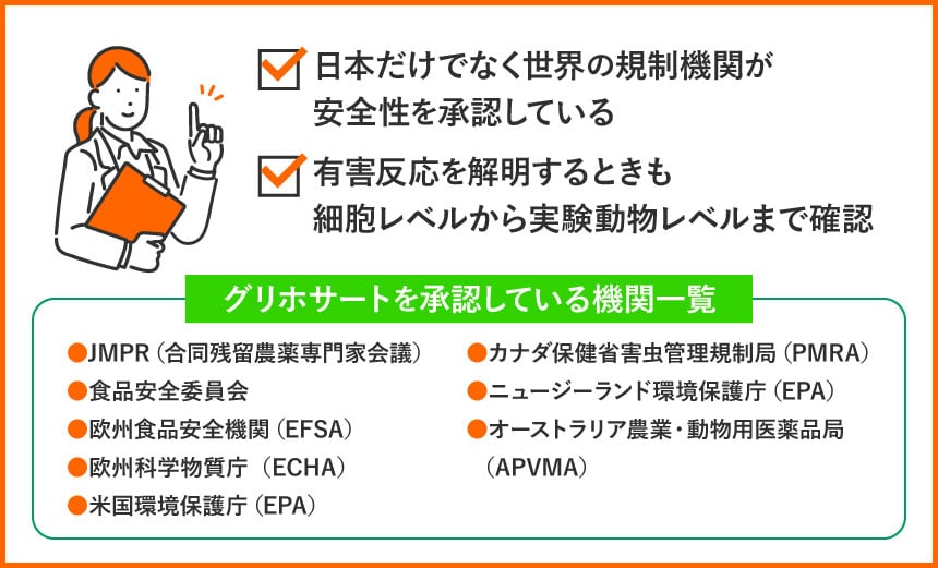 日本だけでなく世界の規制機関が安全性を承認している 有害反応を解明するときも細胞レベルから実験動物レベルまで確認 グリホサートを承認している機関一覧 ・JMPR（合同残留農薬専門家会議）・食品安全委員会・欧州食品安全機関（EFSA）・欧州科学物質庁（ECHA）・米国環境保護庁（EPA）・カナダ保健省害虫管理規制局（PMRA）・ニュージーランド環境保護庁（EPA）・オーストラリア農業・動物用医薬品局（APVMA）