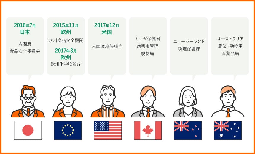 2016年7月日本 内閣府食品安全委員会 2015年11月欧州 欧州食品安全機関 2017年3月欧州 欧州化学物質庁 2017年12月米国 米国環境保護庁 カナダ保健省病害虫管理規制局 ニュージーランド環境保護庁 オーストラリア農業・動物用医薬品局