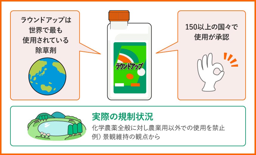 ラウンドアップは世界で最も使用されている除草剤 150以上の国々で使用が承認 実際の規制状況 化学農薬全般に対し農業用以外での使用を禁止 例）景観維持の観点から