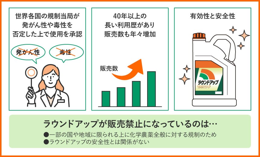 世界各国の規制当局が発がん性や毒性を否定した上で使用を承認 40年以上の長い利用歴があり販売数も年々増加 有効性と安全性 ラウンドアップが販売禁止になっているのは ・一部の国や地域に限られる上に化学農薬全般に対する規制のため ・ラウンドアップの安全性とは関係がない
