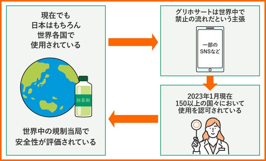現在でも日本はもちろん世界各国で使用されている グリホサートは世界中で禁止の流れだという主張 2023年1月現在150以上の国々において使用を認可されている 世界中の規制当局で安全性が評価されている
