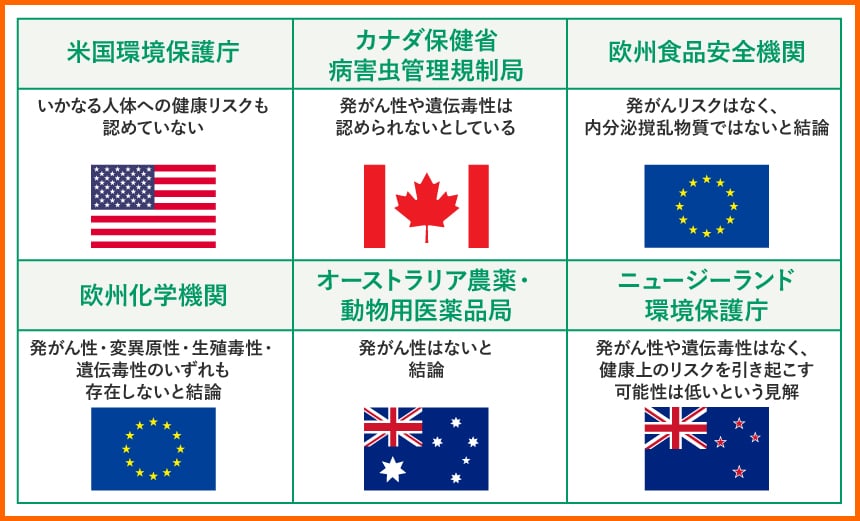 米国環境保護庁 いかなる人体への健康リスクも認めていない カナダ保健省病害虫管理規制局 発がん性や遺伝毒性は認められないとしている 欧州食品安全機関 発がんリスクはなく、内分泌撹乱物質ではないと結論 欧州化学機関 発がん性・変異原性・生殖毒性・遺伝毒性のいずれも存在しないと結論 オーストラリア農薬・動物用医薬品局 発がん性はないと結論 ニュージーランド環境保護庁 発がん性や遺伝毒性はなく、健康上のリスクを引き起こす可能性は低いという見解