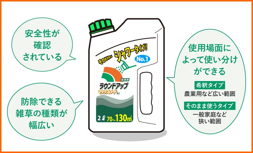 安全性が確認されている 防除できる雑草の種類が幅広い 使用場面によって使い分けができる 希釈タイプ 農業用など広い範囲 そのまま使うタイプ 一般家庭など狭い範囲