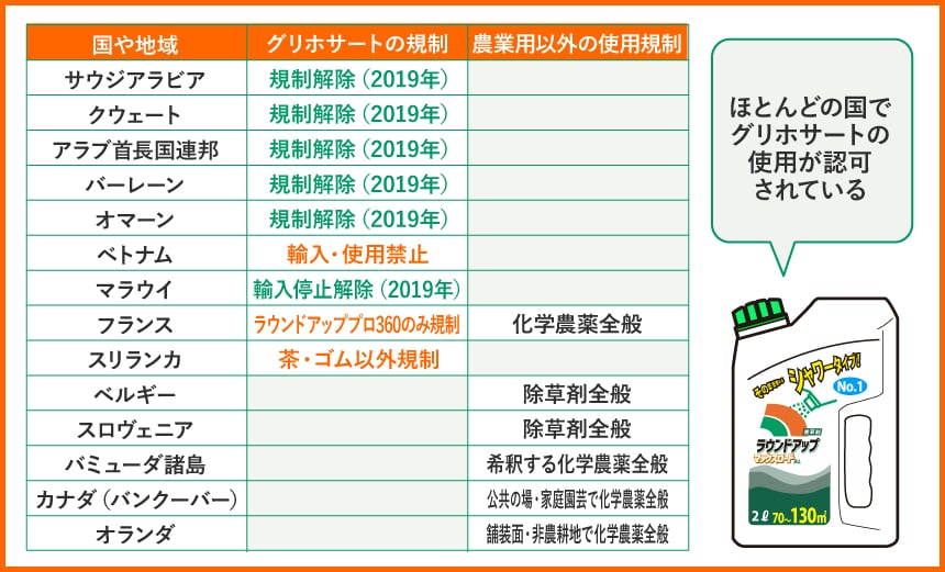 ほとんどの国でグリホサートの使用が認可されている グリホサートの規制について サウジアラビア、クウェート、アラブ首長国連邦、バーレーン、オマーンは2019年に規制解除 ベトナムは輸入・使用禁止 マラウイは2019年に輸入停止解除 フランスはラウンドアッププロ360のみ規制 スリランカは茶・ゴム以外規制 農業用以外の使用規制について フランスは化学農薬全般 ベルギーは除草剤全般 スロヴェニアは除草剤全般 バミューダ諸島は希釈する化学農薬全般 カナダ(バンクーバー)は公共の場・家庭園芸で化学農薬全般 オランダは舗装面・非農耕地で化学農薬全般