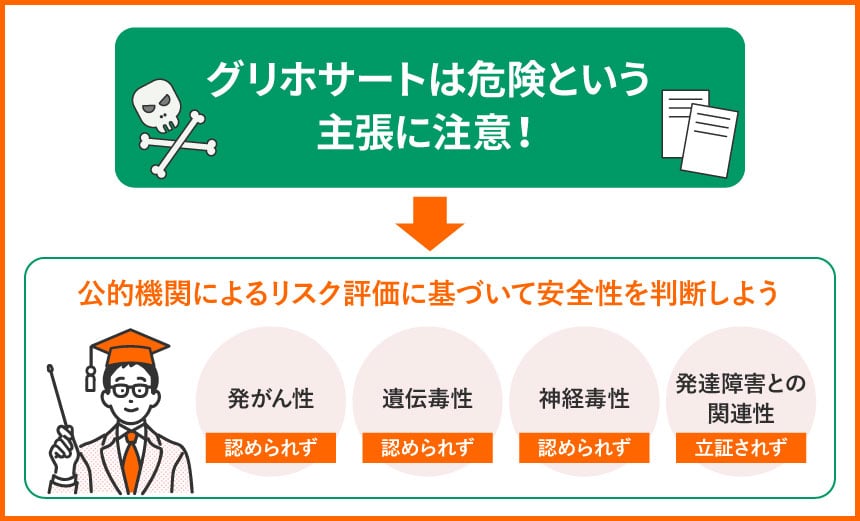 グリホサートは危険という主張に注意！ 公的機関によるリスク評価に基づいて安全性を判断しよう 発がん性 認められず 遺伝毒性 認められず 神経毒性 認められず 発達障害との関連性 立証されず