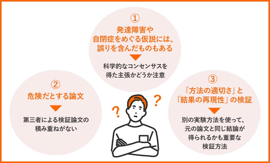 1発達障害や自閉症をめぐる仮説には、誤りを含んだものもある 科学的なコンセンサスを得た主張かどうか注意 2危険だとする論文 第三者による検証論文の積み重ねがない 3「方法の適切さ」と「結果の再現性」の検証 別の実験方法を使って、元の論文と同じ結論が得られるかも重要な検証方法