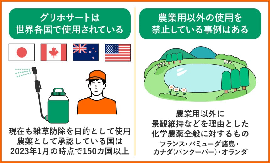 グリホサートは世界各国で使用されている 現在も雑草防除を目的として使用 農薬として承認している国は2023年1月の時点で150ヵ国以上 農業用以外の使用を禁止している事例はある 農業用以外に景観維持などを理由とした化学農薬全般に対するもの フランス・バミューダ諸島・カナダ(バンクーバー)・オランダ