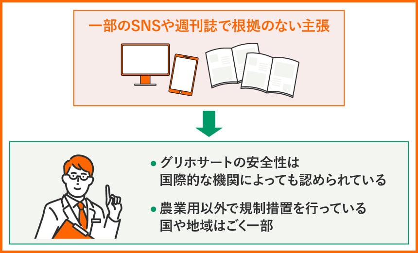 一部のSNSや週刊誌で根拠のない主張 ・グリホサートの安全性は国際的な機関によっても認められている ・農業用以外で規制措置を行っている国や地域はごく一部