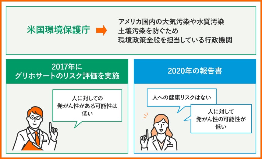 米国環境保護庁 アメリカ国内の大気汚染や水質汚染 土壌汚染を防ぐため環境政策全般を担当している行政機関 2017年にグリホサートのリスク評価を実施 人に対しての発がん性がある可能性は低い 2020年の報告書 人への健康リスクはない 人に対して発がん性の可能性が低い