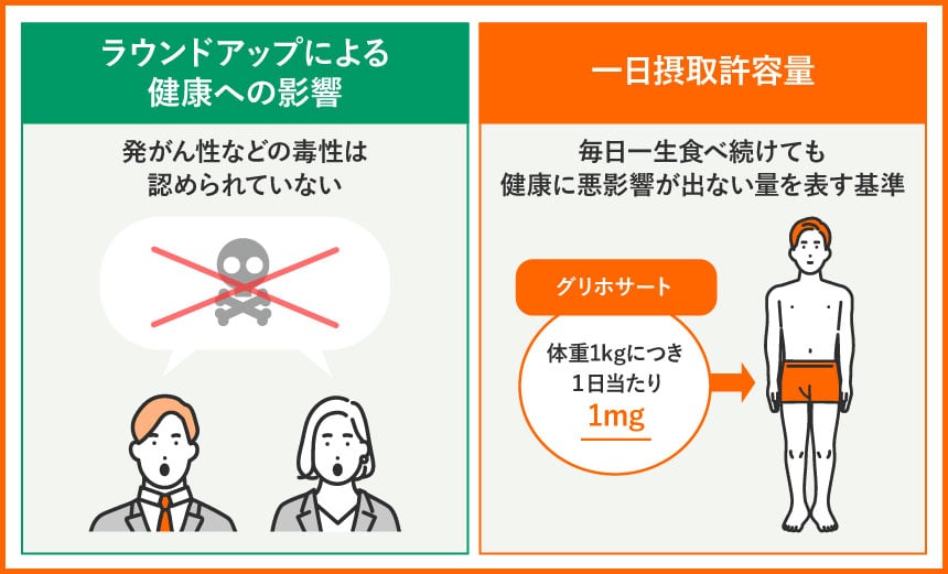 ラウンドアップによる健康への影響 発がん性などの毒性は認められていない 一日摂取許容量 毎日一生食べ続けても健康に悪影響が出ない量を表す基準 グリホサート 体重1kgにつき1日当たり1mg