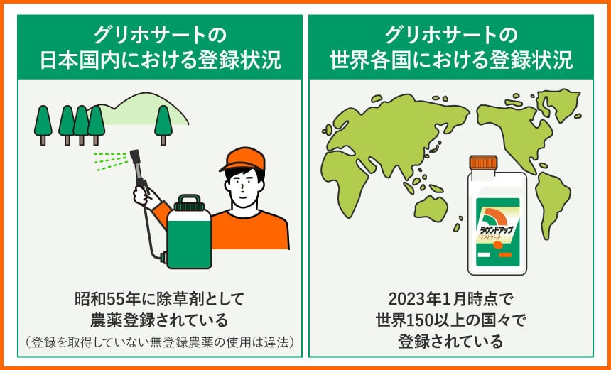 グリホサートの日本国内における登録状況 昭和55年に除草剤として農薬登録されている（登録を取得していない無登録農薬の使用は違法） グリホサートの世界各国における登録状況 2023年1月時点で世界150以上の国々で登録されている