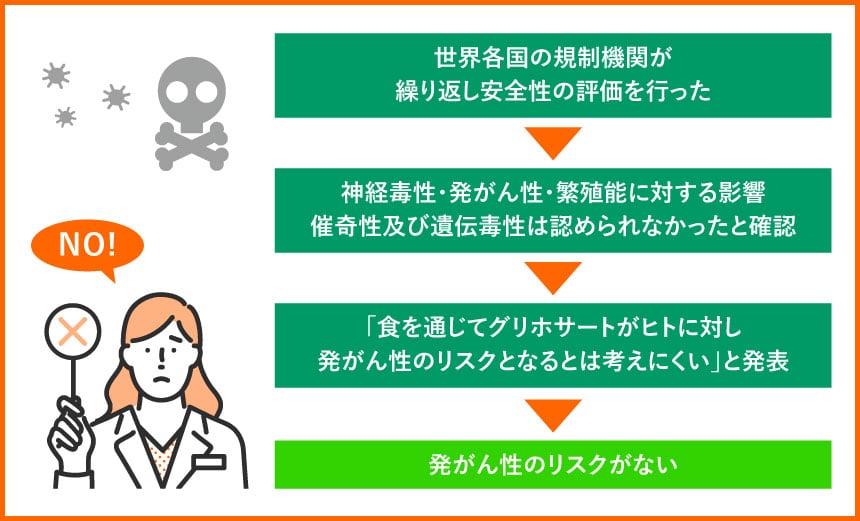 世界各国の規制機関が繰り返し安全性の評価を行った 神経毒性・発がん性・繁殖能に対する影響 催奇性及び遺伝毒性は認められなかったと確認 「食を通じてグリホサートがヒトに対し発がん性のリスクとなるとは考えにくい」と発表 発がん性のリスクがない