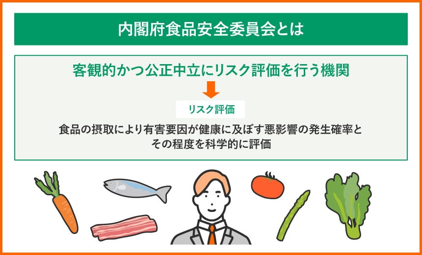 内閣府食品安全委員会とは 客観的かつ公正中立にリスク評価を行う機関 リスク評価 食品の摂取により有害要因が健康に及ぼす悪影響の発生確率とその程度を科学的に評価